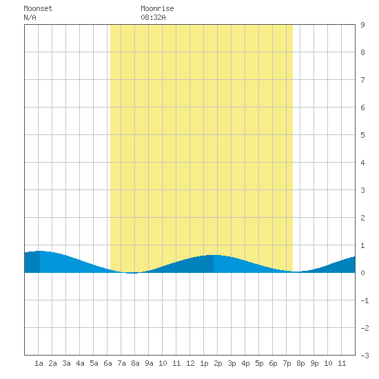 West Fire Island tide chart for Friday, April 12, 2024