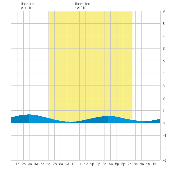 West Fire Island tide chart for Sunday, April 14, 2024