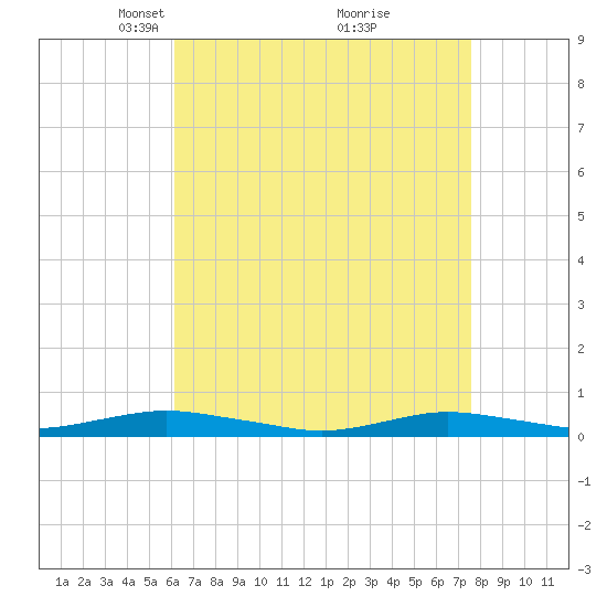 West Fire Island tide chart for Wednesday, April 17, 2024