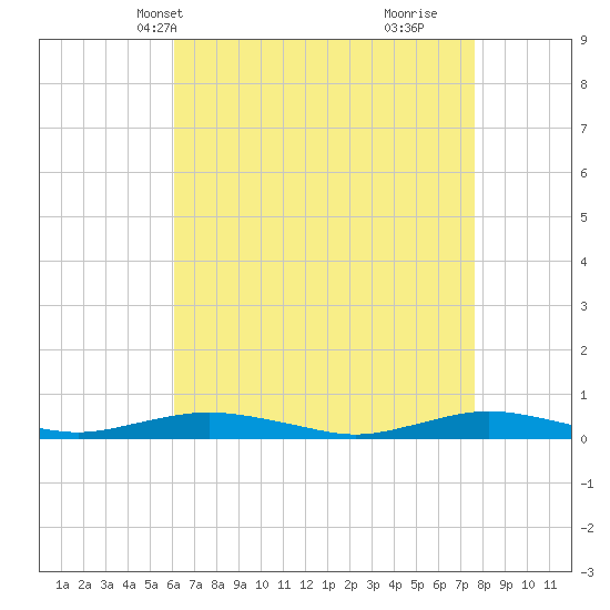 West Fire Island tide chart for Friday, April 19, 2024