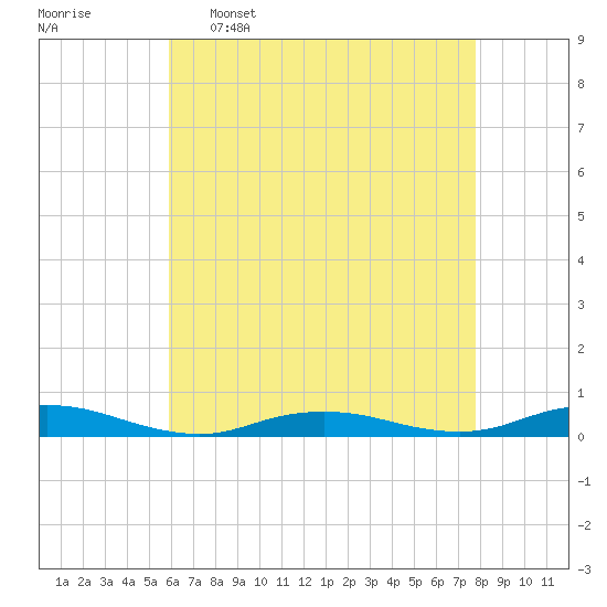 West Fire Island tide chart for Saturday, April 27, 2024