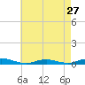 West Fire Island tide chart for Saturday, April 27, 2024