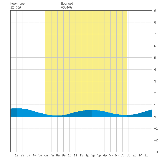 West Fire Island tide chart for Sunday, April 28, 2024