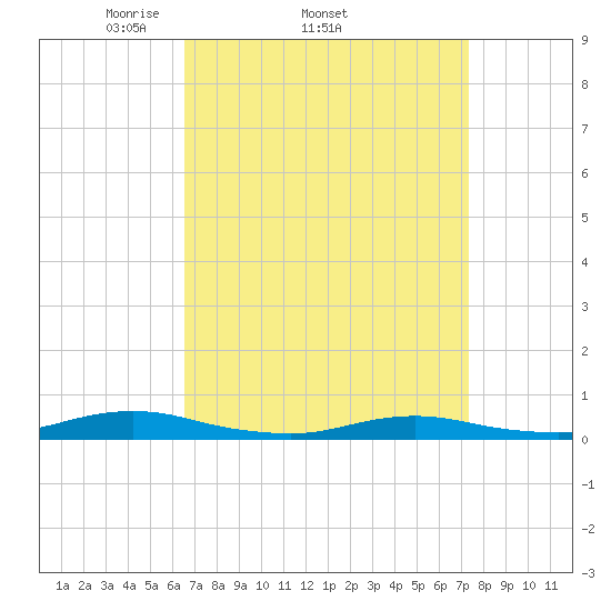 West Fire Island tide chart for Tuesday, April 2, 2024