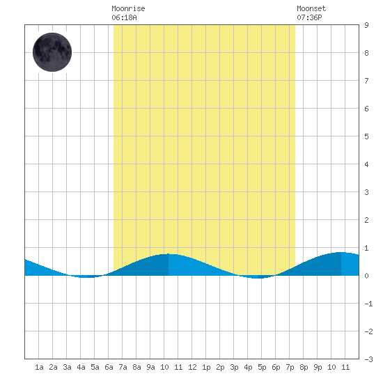 West Fire Island tide chart for Monday, April 8, 2024