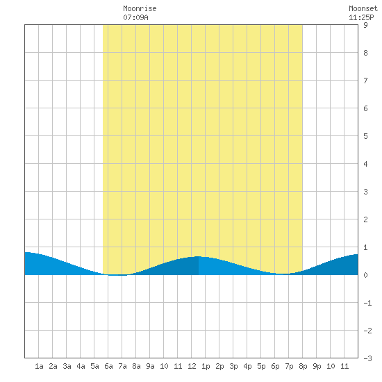 West Fire Island tide chart for Friday, May 10, 2024
