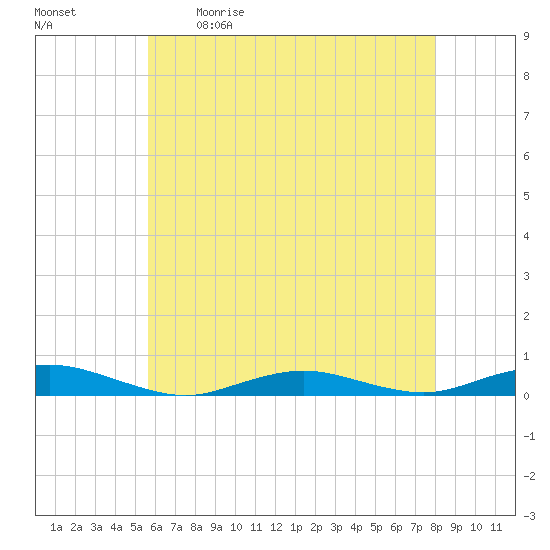 West Fire Island tide chart for Saturday, May 11, 2024