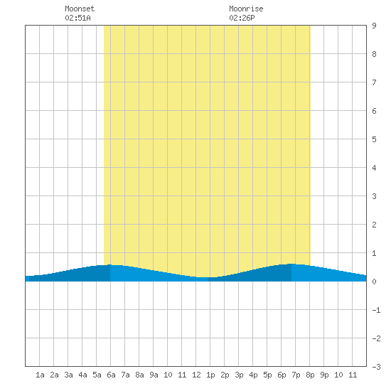West Fire Island tide chart for Friday, May 17, 2024