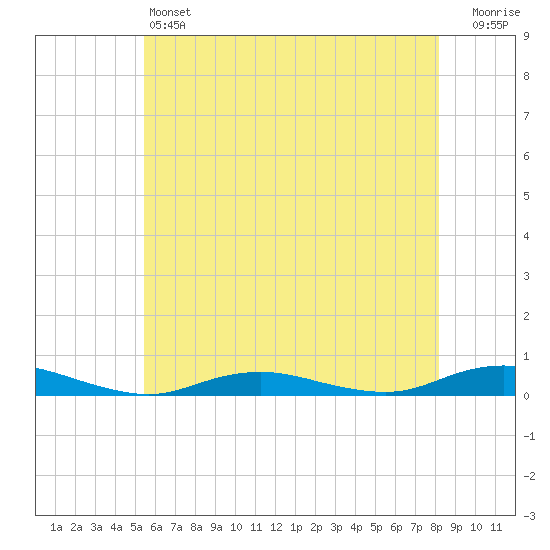 West Fire Island tide chart for Friday, May 24, 2024