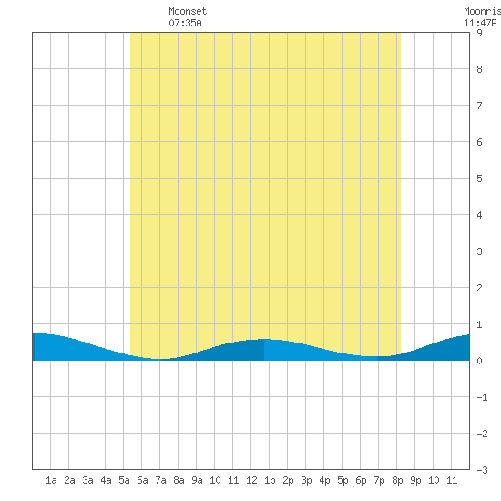 West Fire Island tide chart for Sunday, May 26, 2024