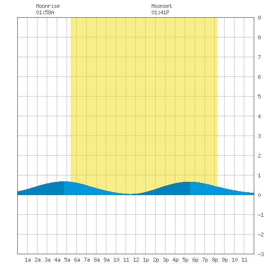 West Fire Island tide chart for Friday, May 31, 2024