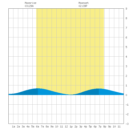 West Fire Island tide chart for Friday, May 3, 2024