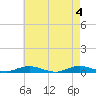 West Fire Island tide chart for Saturday, May 4, 2024