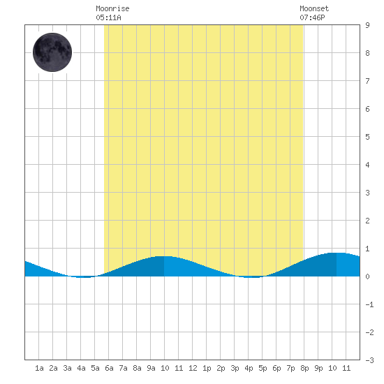 West Fire Island tide chart for Tuesday, May 7, 2024