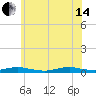West Fire Island tide chart for Friday, June 14, 2024