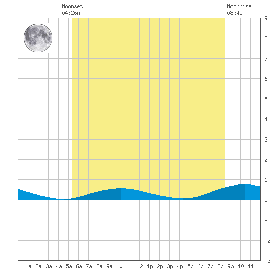 West Fire Island tide chart for Friday, June 21, 2024
