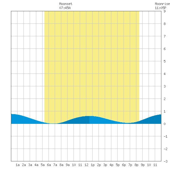 West Fire Island tide chart for Monday, June 24, 2024