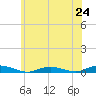 West Fire Island tide chart for Monday, June 24, 2024