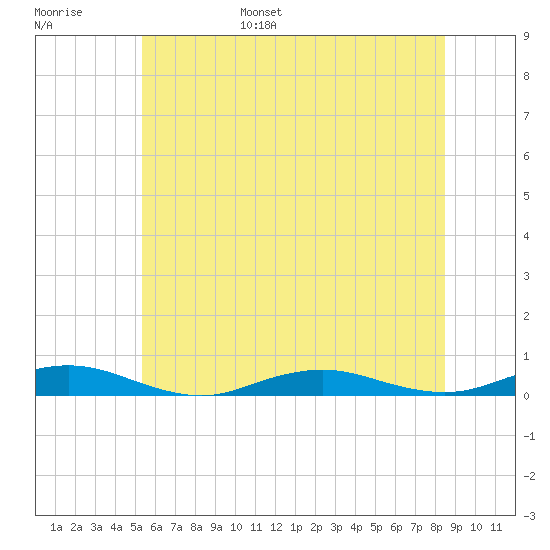West Fire Island tide chart for Wednesday, June 26, 2024