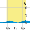 West Fire Island tide chart for Monday, June 3, 2024