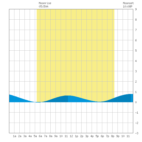 West Fire Island tide chart for Friday, June 7, 2024