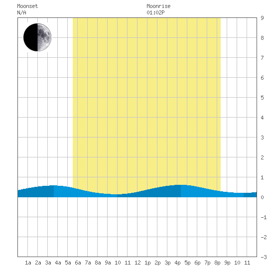 West Fire Island tide chart for Saturday, July 13, 2024