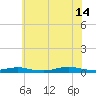 West Fire Island tide chart for Sunday, July 14, 2024
