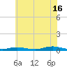 West Fire Island tide chart for Tuesday, July 16, 2024