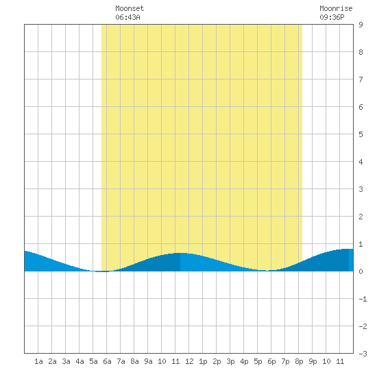 West Fire Island tide chart for Monday, July 22, 2024