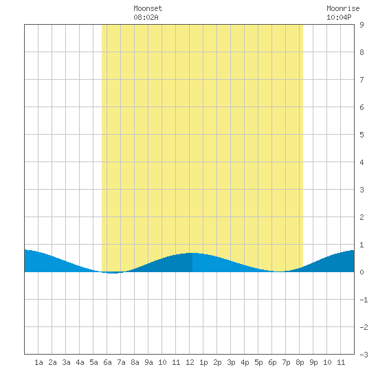West Fire Island tide chart for Tuesday, July 23, 2024