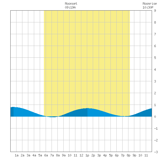 West Fire Island tide chart for Wednesday, July 24, 2024