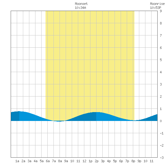 West Fire Island tide chart for Thursday, July 25, 2024