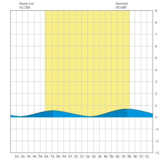 West Fire Island tide chart for Wednesday, July 31, 2024