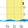 West Fire Island tide chart for Wednesday, July 3, 2024