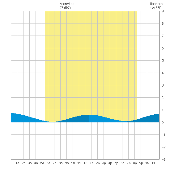 West Fire Island tide chart for Monday, July 8, 2024