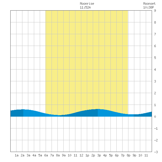 West Fire Island tide chart for Saturday, August 10, 2024