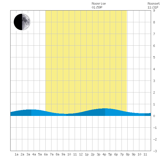 West Fire Island tide chart for Monday, August 12, 2024
