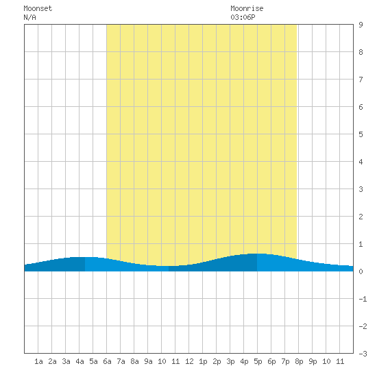 West Fire Island tide chart for Tuesday, August 13, 2024