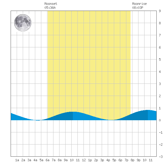 West Fire Island tide chart for Monday, August 19, 2024