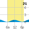 West Fire Island tide chart for Wednesday, August 21, 2024