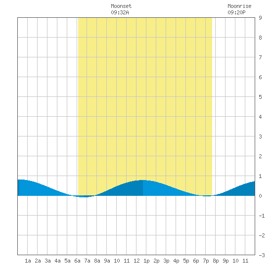 West Fire Island tide chart for Thursday, August 22, 2024