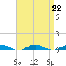 West Fire Island tide chart for Thursday, August 22, 2024