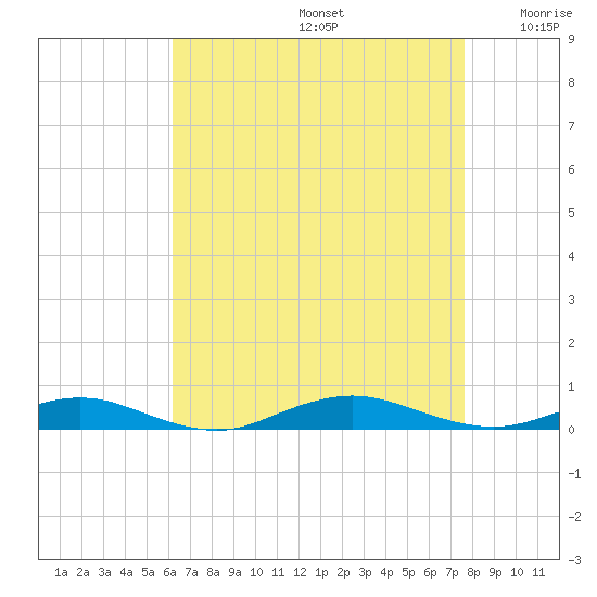 West Fire Island tide chart for Saturday, August 24, 2024