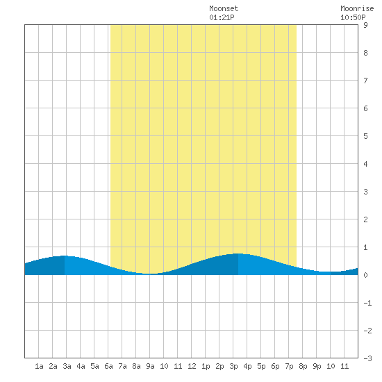 West Fire Island tide chart for Sunday, August 25, 2024