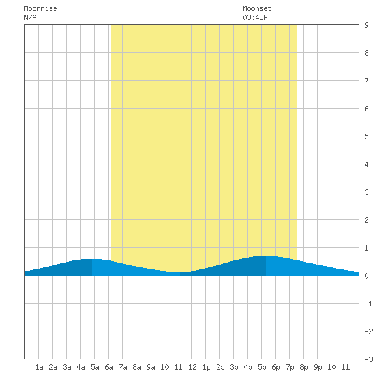 West Fire Island tide chart for Tuesday, August 27, 2024