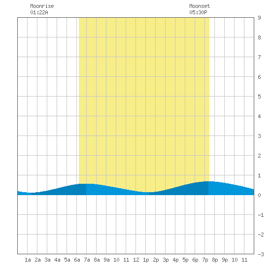 West Fire Island tide chart for Thursday, August 29, 2024
