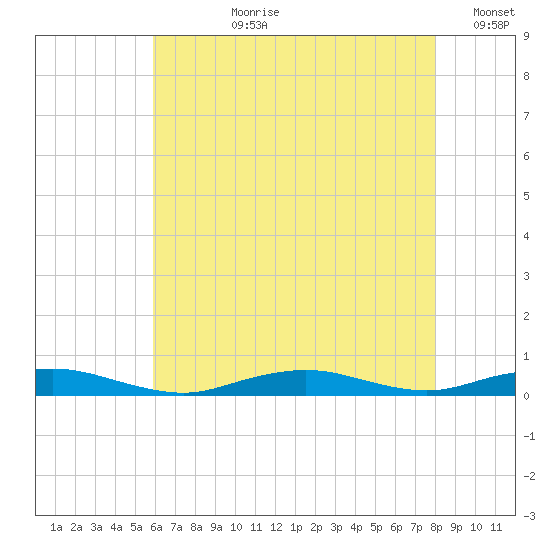 West Fire Island tide chart for Thursday, August 8, 2024
