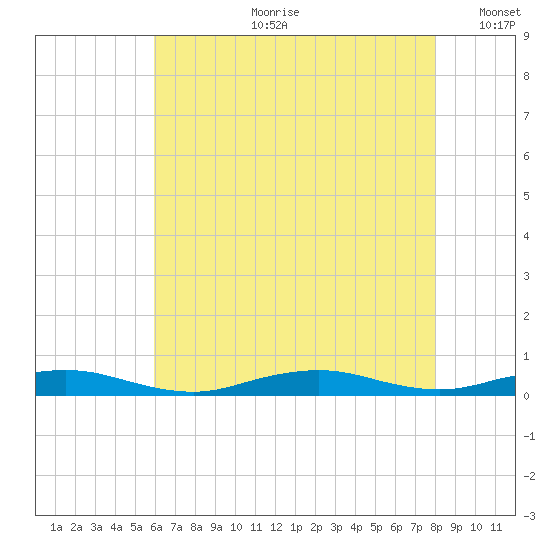 West Fire Island tide chart for Friday, August 9, 2024