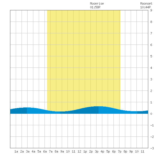 West Fire Island tide chart for Tuesday, September 10, 2024