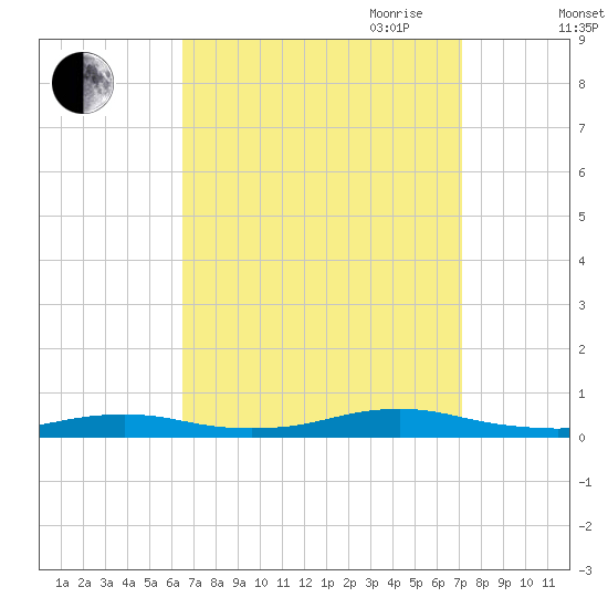 West Fire Island tide chart for Wednesday, September 11, 2024